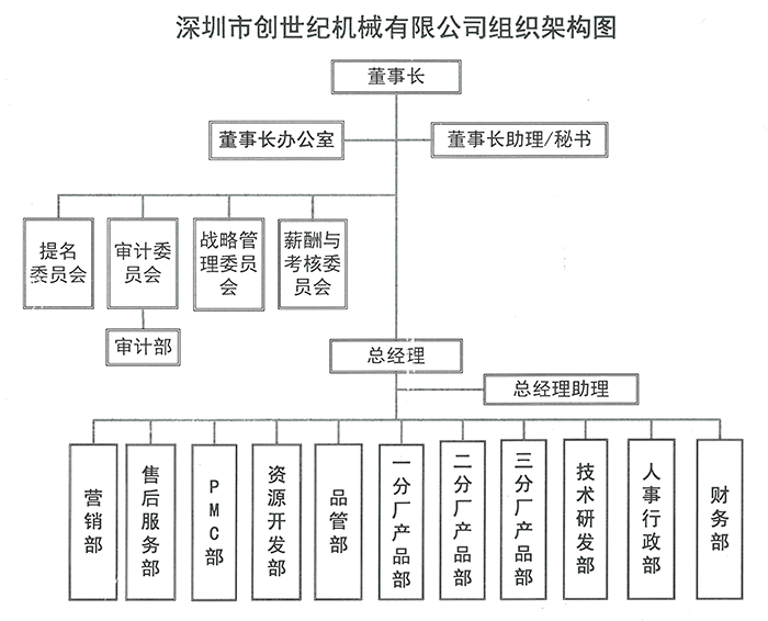 组织架构