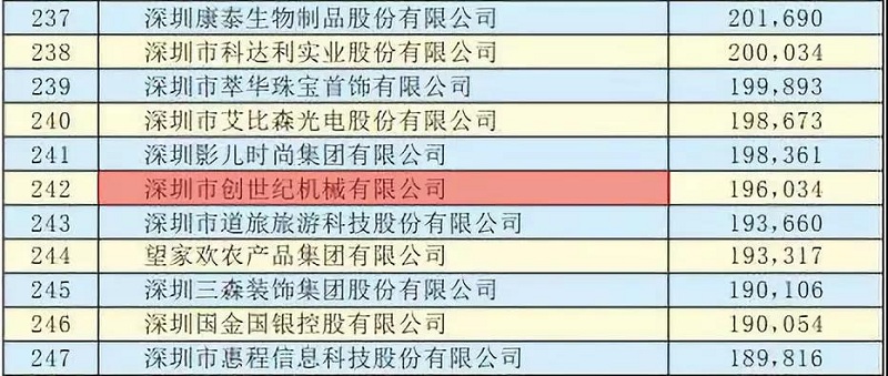 上榜深圳500强企业│创世纪机械引领深圳装备制